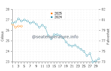 Playa de los Locos water temp chart in September