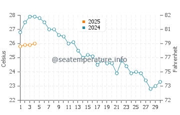 Playa de Los Muertos water temp chart in September