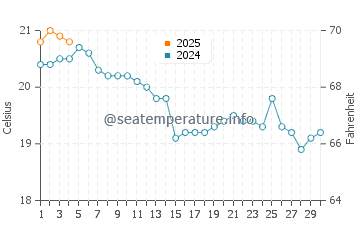 Playa de Luana water temp chart in September