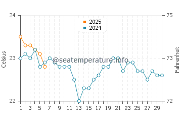Playa de Melenara water temp chart in September
