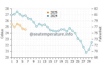 Playa de Monsul water temp chart in September