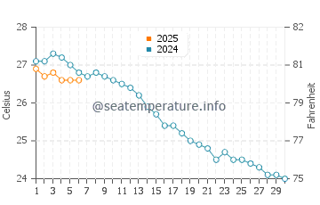 Playa de Muro water temp chart in September