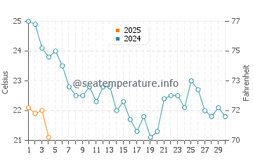 Playa de Regla water temp chart in September