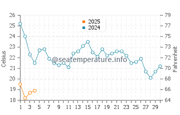 Playa de Rompeculos water temp chart in September