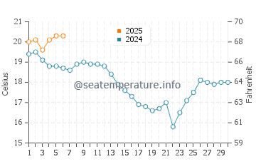 Playa de San Lorenzo water temp chart in September