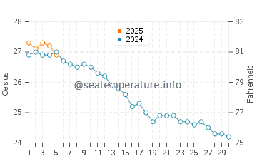 Temperature dell'acqua a Platja de Ses Illetes a settembre