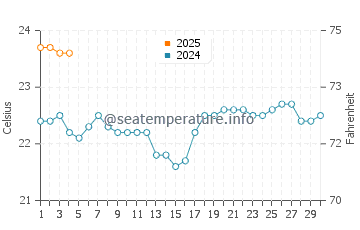 Playa de Sotavento water temp chart in September