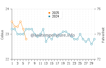 Playa del Aguila water temp chart in September