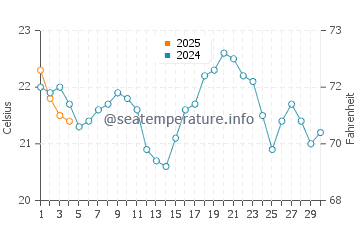 Playa del Castillo water temp chart in September
