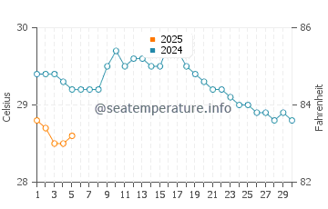 Temperature dell'acqua a Playa Del Coco a settembre