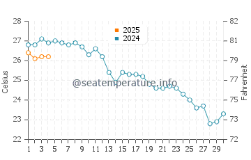 Playa del Cura water temp chart in September