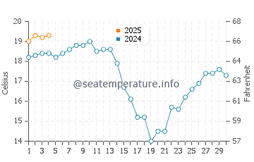 Playa del Silencio water temp chart in September