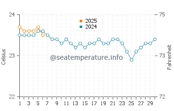 Playa del Socorro water temp chart in September