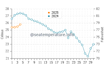 Playa el Playazo de Rodalquilar water temp chart in September