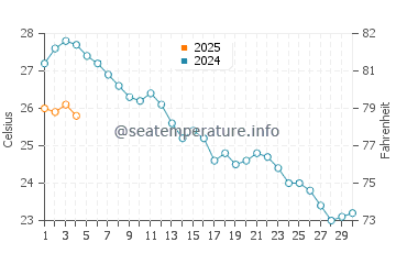 Playa el Sombrerico water temp chart in September