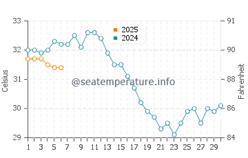 Temperature dell'acqua a Playa Encanto a settembre