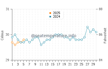 Temperature dell'acqua a Playa Esmeralda a settembre