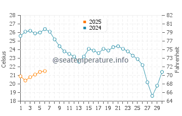 Playa Granada water temp chart in September