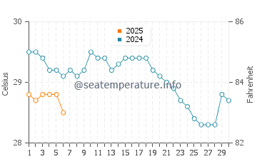 Temperature dell'acqua a Playa Langosta a settembre