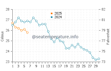 Playa Lisa water temp chart in September