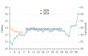 Temperature dell'acqua a Playa Mansa a settembre