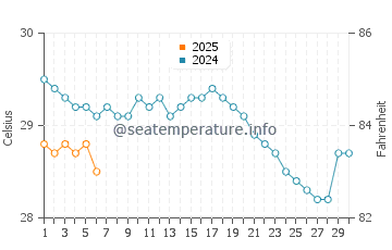 Playa Mansita water temp chart in September