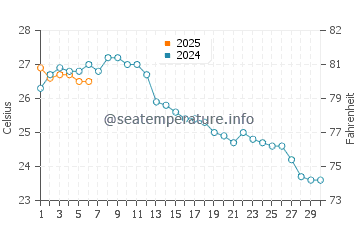 Playa Muchavista water temp chart in September