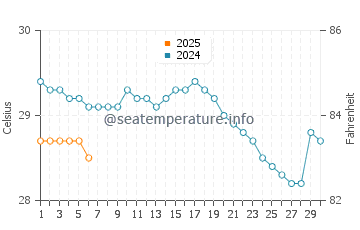 Playa Negra water temp chart in September