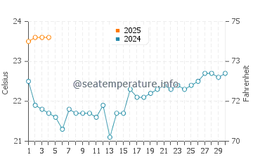 Playa Quemada water temp chart in September