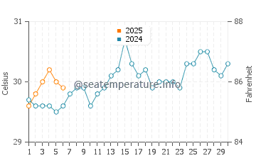 Temperature dell'acqua a Playa Rincon a settembre