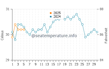 Temperatura da água em Playa San Francisco em setembro