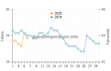 Playa Santa Teresa water temp chart in September