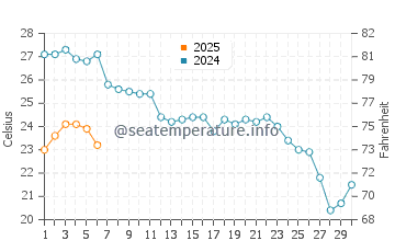 Playa Serena water temp chart in September