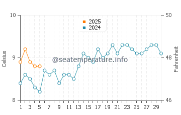 Temperature dell'acqua a Playa Union a settembre