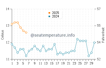 Temperature dell'acqua a Playas Blancas a settembre