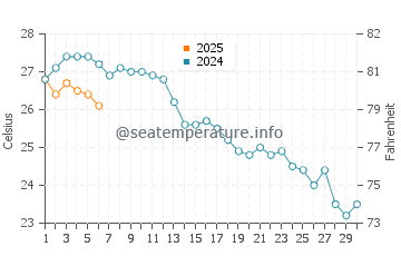Playas de La Llana water temp chart in September