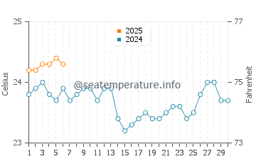 Playas de Troya water temp chart in September