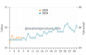Temperature dell'acqua a Uvero Alto a settembre