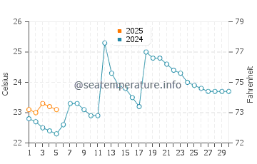 Temperature dell'acqua a Playas a settembre