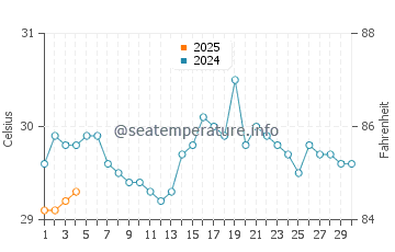 Temperatura da água em Playon Chico em setembro