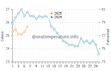 Wassertemperatur Darëzezë e Re im September