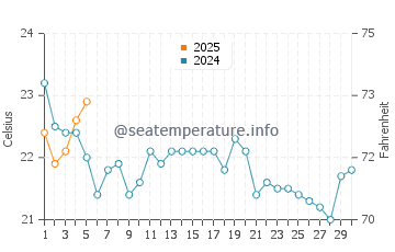 Wassertemperatur Pleasantville im September