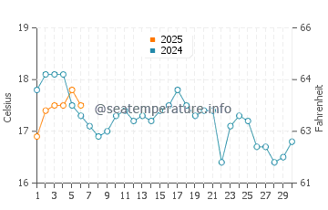 Temperature dell'acqua a Plettenberg Bay a settembre