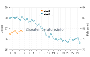 Temperature dell'acqua a Plitra a settembre