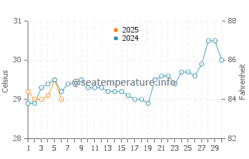 Temperatura vode u Plivietan u rujnu