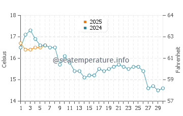 Plogoff water temp chart in September