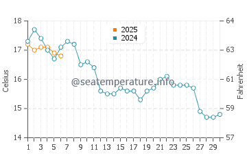 Temperature dell'acqua a Plonéour-Lanvern a settembre