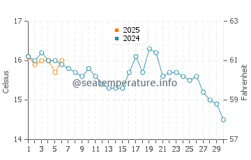 Plouescat water temp chart in September