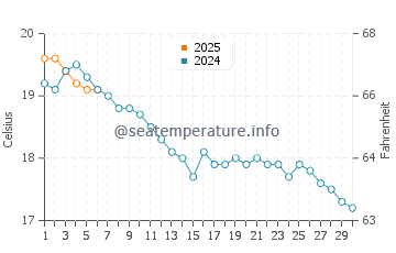 Plouezec water temp chart in September
