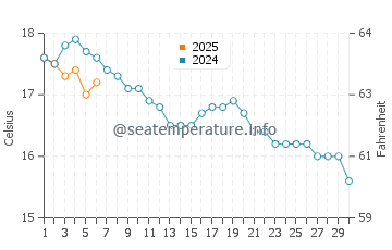 Plougasnou water temp chart in September